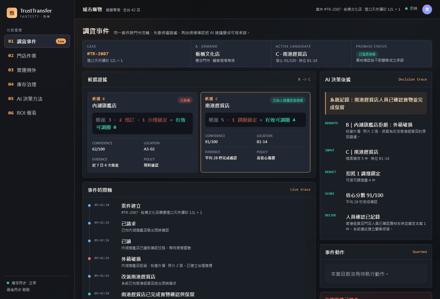 匿名化跨店調撥控制台，顯示第二候選已由門店人員確認實物並完成保留。