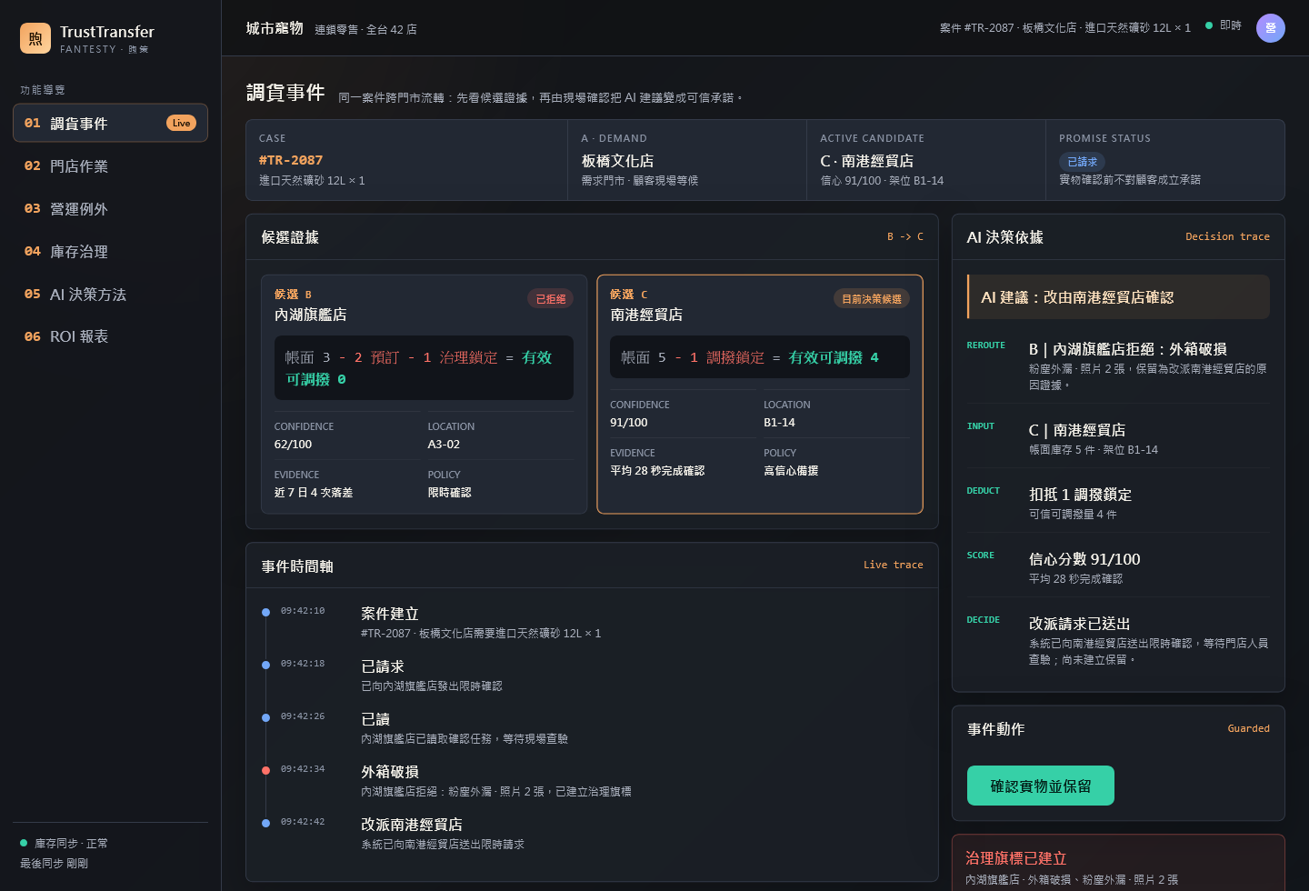 匿名化跨店調撥控制台，顯示第一候選拒絕原因已留存，案件改派至下一候選門市等待確認。